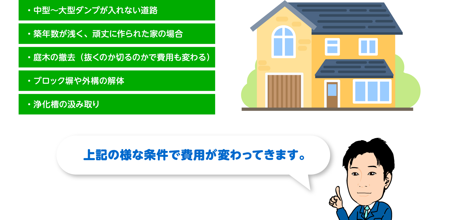 ・中型〜大型ダンプが入れない道路・築年数が浅く、頑丈に作られた家の場合・庭木の撤去（抜くのか切るのかで費用も変わる）・ブロック塀や外構の解体・浄化槽の汲み取り。上記の様な条件で費用が変わってきます。