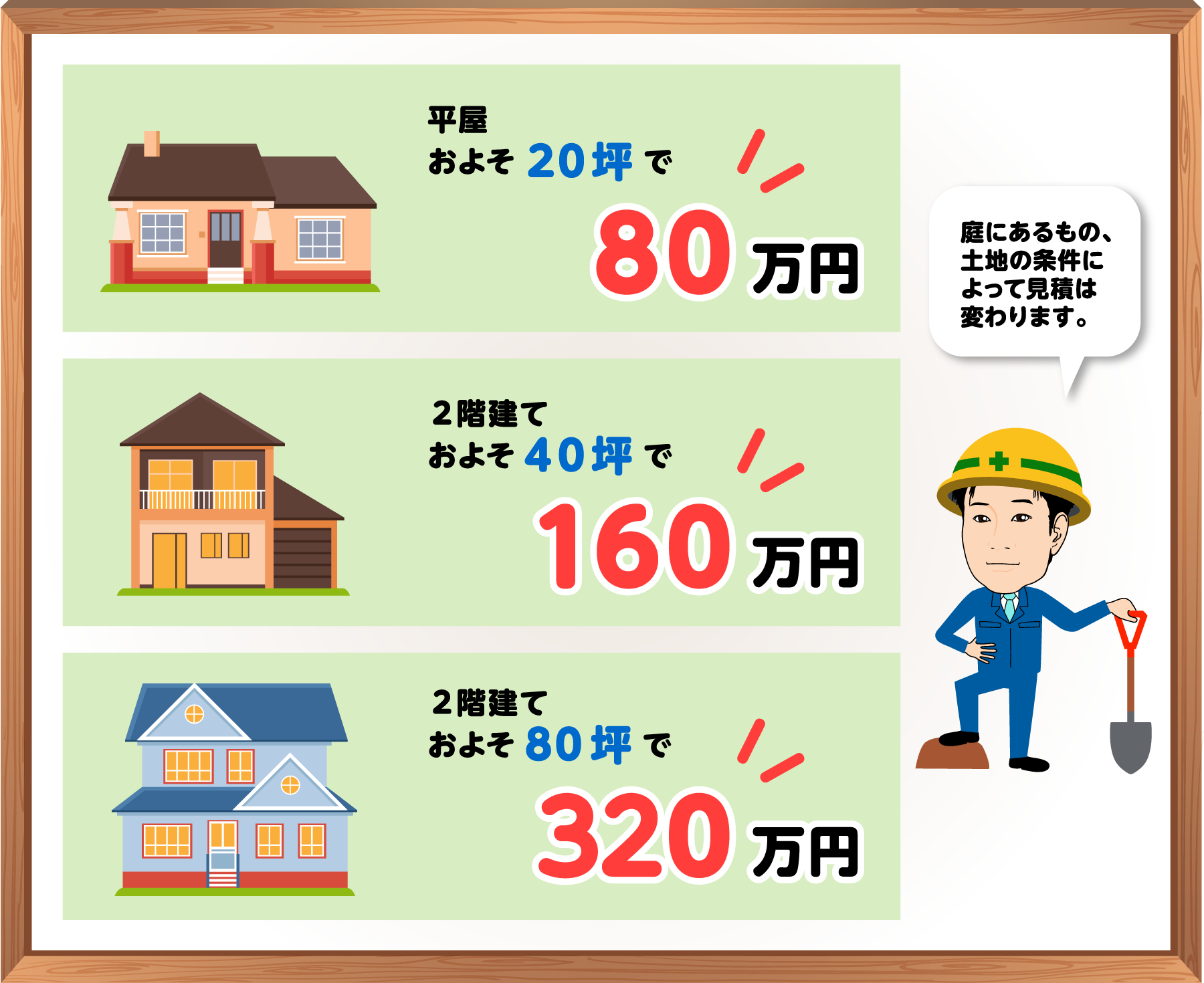 平屋およそ２０坪で8０万円・２階建ておよそ４０坪で16０万円・２階建ておよそ８０坪で32０万円・庭にあるもの、余地の条件によっては見積は変わります。