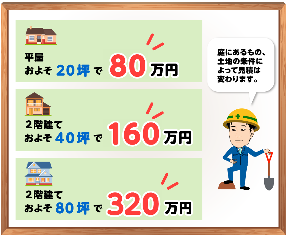 平屋およそ２０坪で8０万円・２階建ておよそ４０坪で16０万円・２階建ておよそ８０坪で32０万円・庭にあるもの、余地の条件によっては見積は変わります。